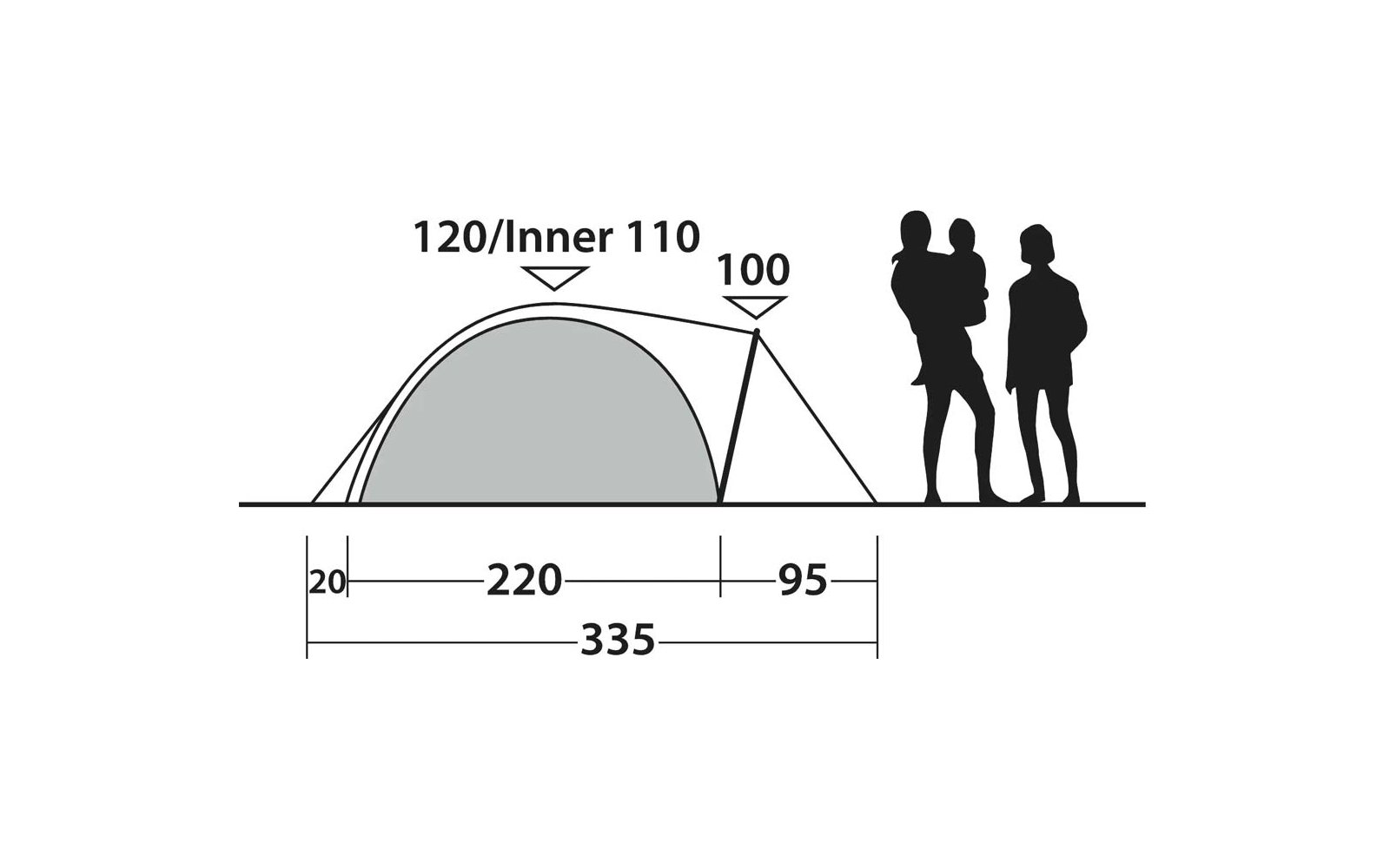 Seitenansicht eines Zelts mit eingezeichneten Maßen (120/Inner 110, 100, 20, 220, 95, 335) und Bodenlängen, daneben drei Personen-Silhouetten, eine hält eine kleinere Person