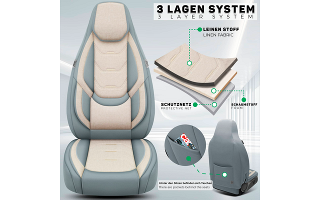 Beige-grauer Autositzbezug mit Kopfstütze, rechts oben Schriftzug '3 LAGEN SYSTEM / 3 LAYER SYSTEM', Diagramm mit drei übereinanderliegenden Schichten und Beschriftungen, zwei runde Einblendungen zeigen eine Tasche mit Magazin und die Rückseite des S