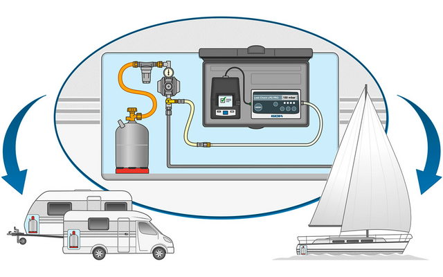 Illustratie: links een camper en een caravan, rechts een zeilboot; in een ovaal detail bovenaan een gasfles met slangen, een drukregelaar, een manometer en een elektronisch apparaat met display; blauwe pijlen wijzen van het ovaal naar beide voertuigen