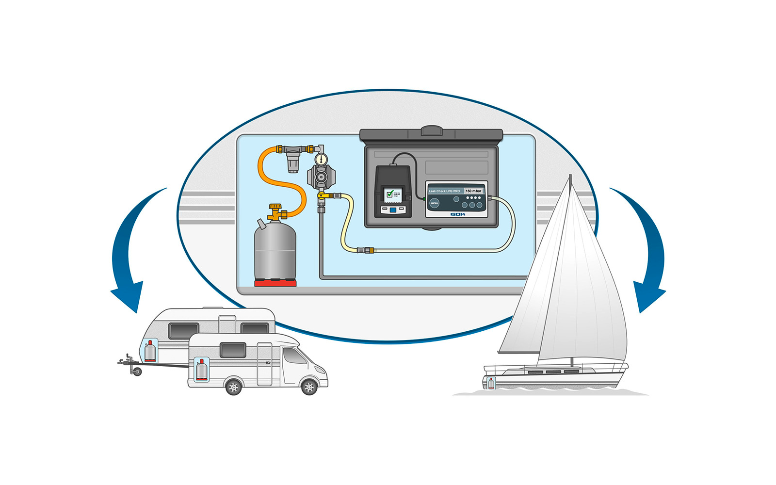Illustratie: links een camper en een caravan, rechts een zeilboot; in een ovaal detail bovenaan een gasfles met slangen, een drukregelaar, een manometer en een elektronisch apparaat met display; blauwe pijlen wijzen van het ovaal naar beide voertuigen