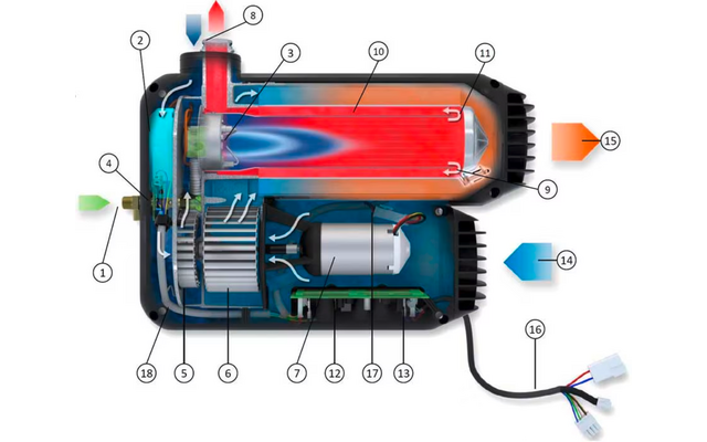 Querschnitt eines schwarzen Gehäuses mit sichtbaren Innenkomponenten: rot schattierter zylindrischer Bereich, Lüfterrad, Elektromotor, Platine, mehradriges Kabel mit weißem Stecker, blaue und rote Pfeile sowie nummerierte Beschriftungen