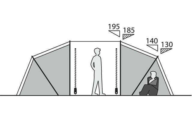 Seitenansicht einer dreiteiligen Zeltkonstruktion; stehende Person in der mittleren Kammer; sitzende Person in der rechten Kammer; Höhenangaben '195'/'185' über der Mitte und '140'/'130' über der rechten Kammer; zwei vertikale gestrichelte Linien mit