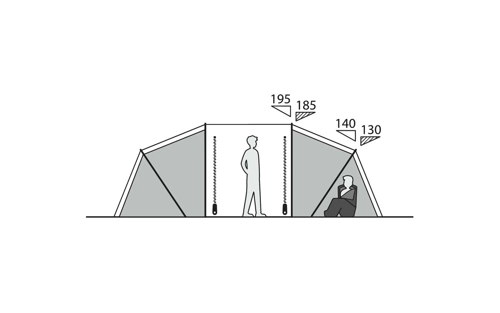 Seitenansicht einer dreiteiligen Zeltkonstruktion; stehende Person in der mittleren Kammer; sitzende Person in der rechten Kammer; Höhenangaben '195'/'185' über der Mitte und '140'/'130' über der rechten Kammer; zwei vertikale gestrichelte Linien mit