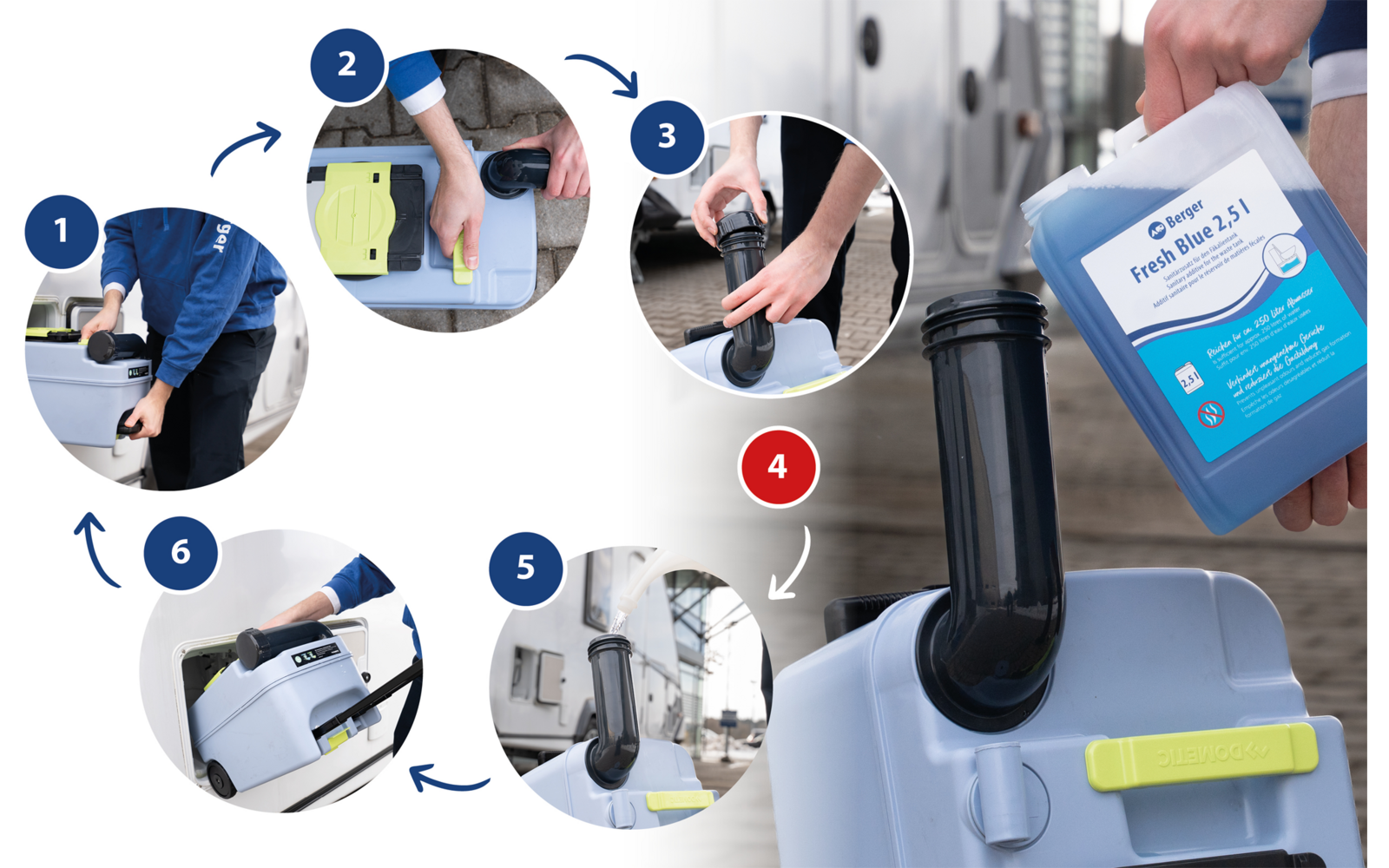 Collage aus sechs nummerierten runden Fotos um ein größeres Foto; Hände mit blauen Ärmeln, hellgrauer Kunststoffbehälter mit schwarzem Saugschlauch und gelbem Verschluss; eine Hand hält eine blaue Flasche mit weißem Etikett; blaue Pfeile verbinden di