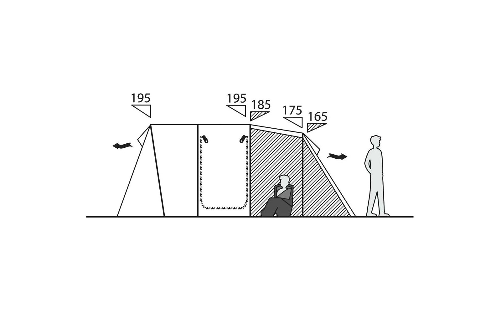 Sección transversal de una tienda de varios compartimentos con medidas (195, 195, 185, 175, 165) sobre el techo, puerta central con cremallera y contorno de puerta punteado, vestíbulo sombreado a la derecha, persona sentada en el interior, persona de pie fuera a la derecha, flechas a la izquierda y a la derecha
