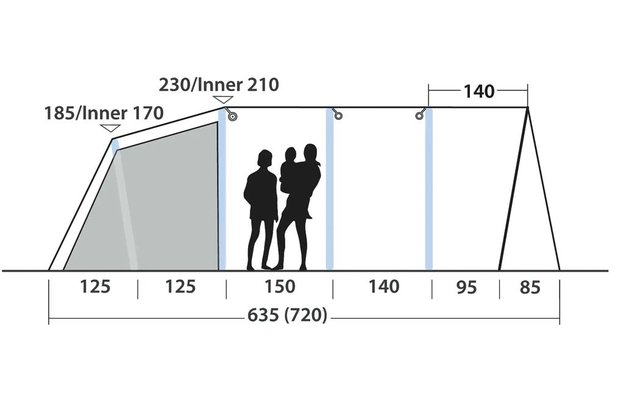 Seitenansicht eines Zeltes mit eingezeichneten Maßen (230/Inner 210; 185/Inner 170; 140; 125; 150; 95; 85; 635 (720)) und drei Personen-Silhouetten