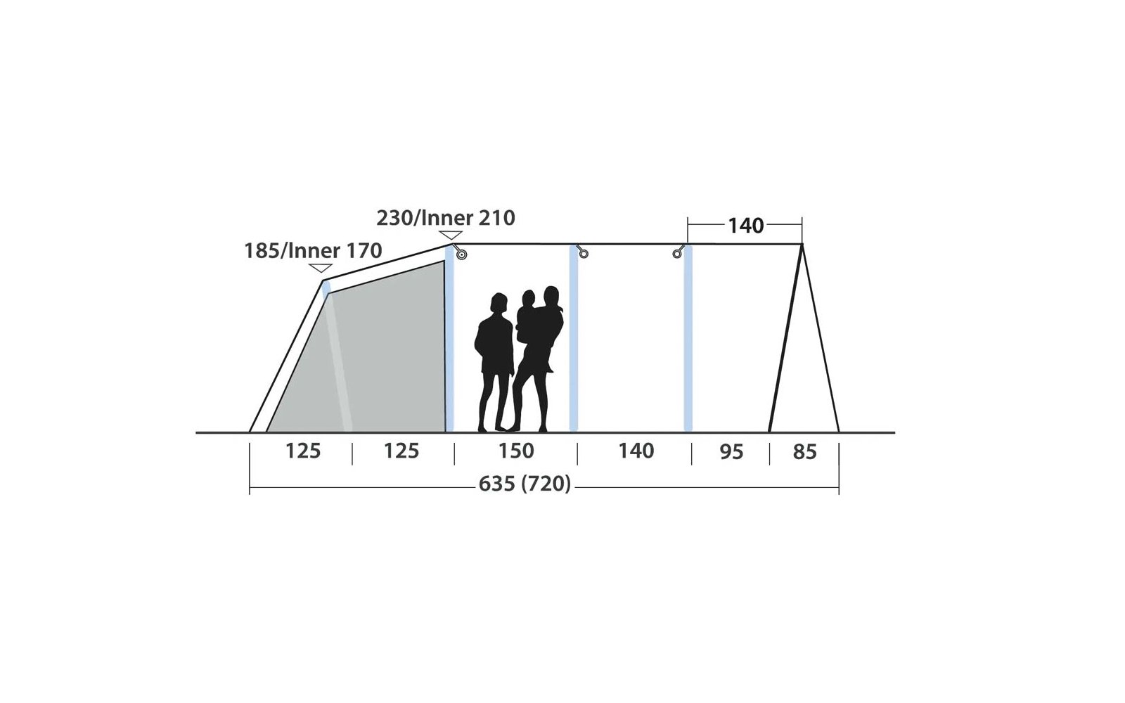 Seitenansicht eines Zeltes mit eingezeichneten Maßen (230/Inner 210; 185/Inner 170; 140; 125; 150; 95; 85; 635 (720)) und drei Personen-Silhouetten