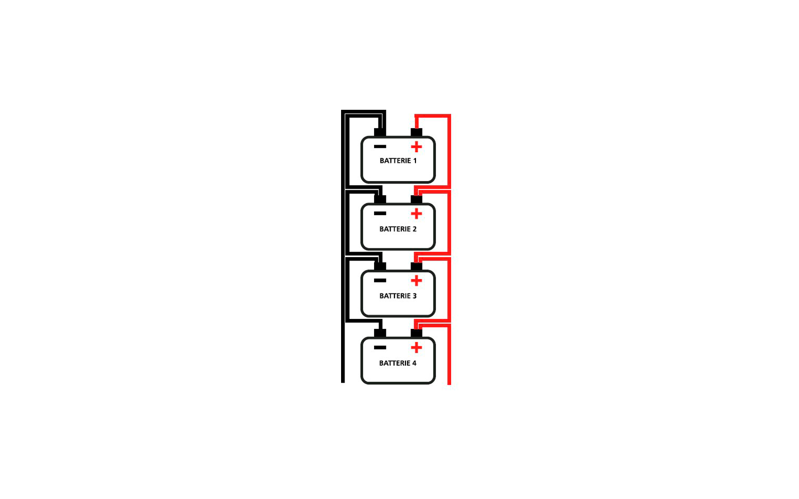 Quatre pictogrammes de batterie empilés verticalement portant les mentions 'BATTERIE 1' à 'BATTERIE 4', chacun avec un signe plus en haut à droite ; des lignes noires à gauche et rouges à droite relient les batteries
