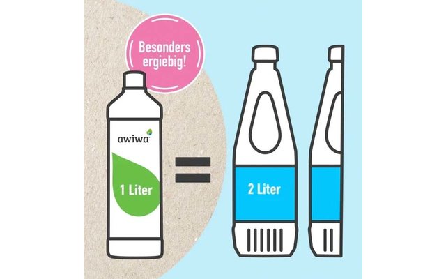 Grafik: links weiße Flasche mit grünem Etikett 'awiwa' und Schriftzug '1 Liter', darüber rosa Kreis mit 'Besonders ergiebig!'; in der Mitte ein Gleichheitszeichen; rechts zwei weiße Flaschen mit blauem Etikett '2 Liter' auf hellblauem Hintergrund