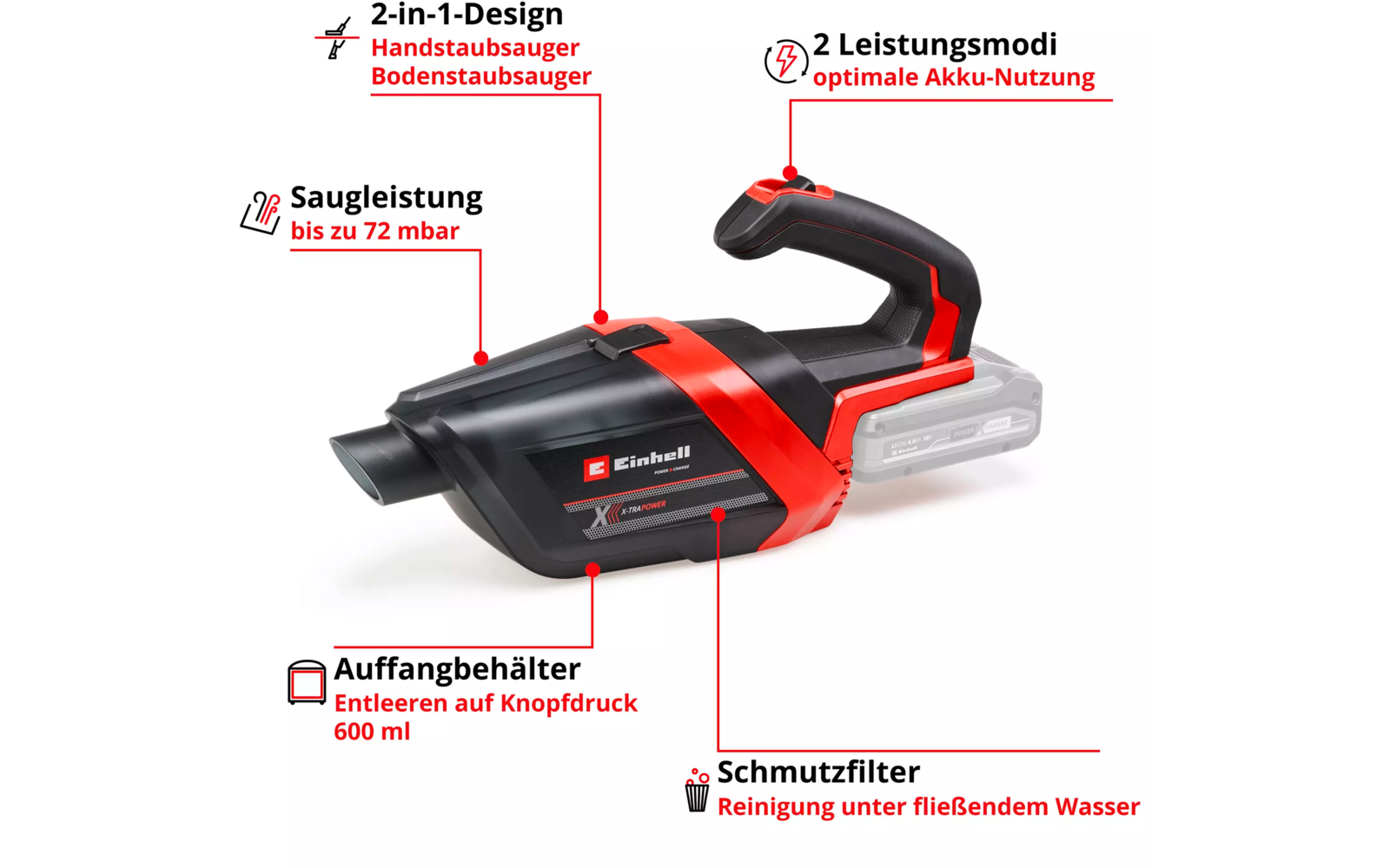 Rotes und schwarzes Akku-Handstaubsauger mit transparentem Auffangbehälter rechts; rote Pfeile und Beschriftungen mit Icons zeigen auf Düse, Griff, Auffangbehälter und Filter