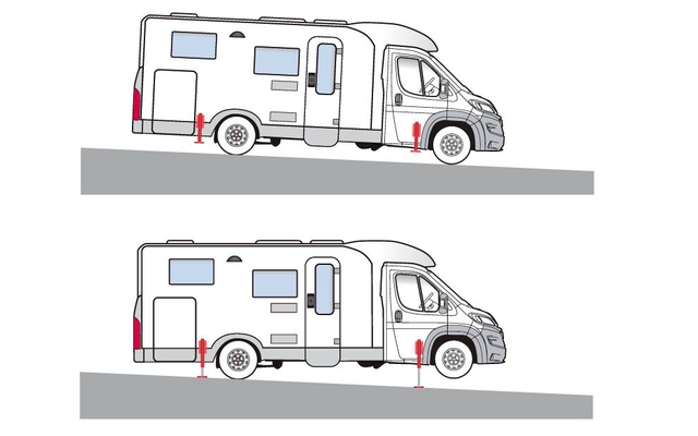 Zwei weiße Wohnmobile nebeneinander auf geneigtem Untergrund