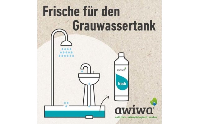 Grafik mit deutscher Überschrift "Frische für den Grauwassertank", einfache Zeichnung einer Dusche, eines Waschbeckens, eines rechteckigen Tanks, rechts eine Flasche mit Etikett "awiwa fresh" und unten rechts das Logo "awiwa"