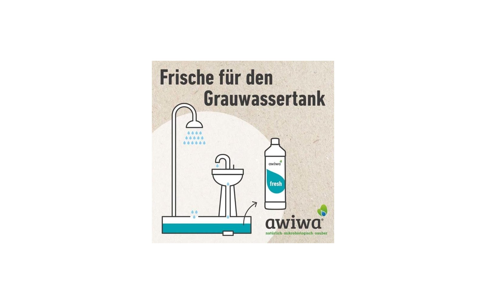 Grafik mit deutscher Überschrift "Frische für den Grauwassertank", einfache Zeichnung einer Dusche, eines Waschbeckens, eines rechteckigen Tanks, rechts eine Flasche mit Etikett "awiwa fresh" und unten rechts das Logo "awiwa"