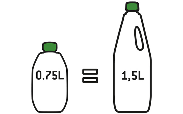Zwei Kunststoffflaschen mit grünen Verschlüssen; links kleinere Flasche mit Aufschrift '0.75L', rechts größere Flasche mit Aufschrift '1,5L'; dazwischen ein Gleichheitszeichen