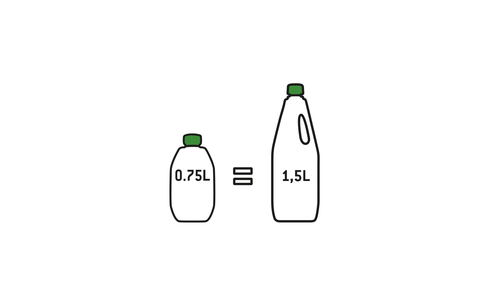 Zwei Kunststoffflaschen mit grünen Verschlüssen; links kleinere Flasche mit Aufschrift '0.75L', rechts größere Flasche mit Aufschrift '1,5L'; dazwischen ein Gleichheitszeichen