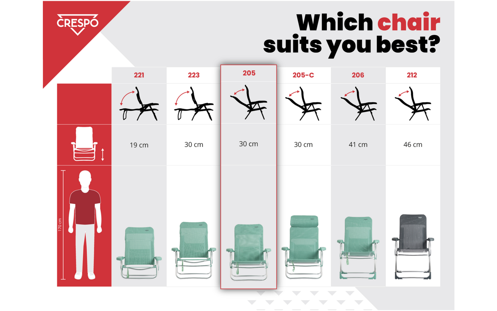 Grafiek met titel 'Which chair suits you best?', Crespo-logo, zes genummerde stoelschetsen en foto's, links een pictogram van een staande persoon en hoogteaanduidingen 19, 30, 30, 30, 41, 45 cm
