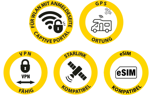 Fünf gelbe runde Etiketten mit schwarzen Symbolen und Text: WLAN‑Symbol mit Vorhängeschloss und 'FÜR WLAN MIT ANMELDSEITE CAPTIVE PORTAL'; Wohnmobil mit Satellitensymbol und 'GPS ORTUNG'; Vorhängeschloss mit Pfeilen und 'VPN FÄHIG'; Satellitensymbol 