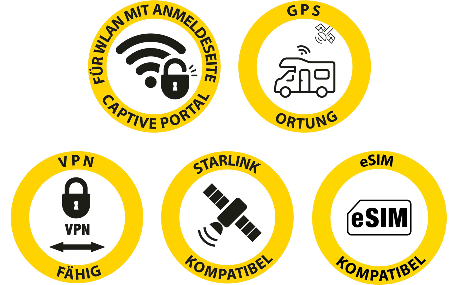 Fünf gelbe runde Etiketten mit schwarzen Symbolen und Text: WLAN‑Symbol mit Vorhängeschloss und 'FÜR WLAN MIT ANMELDSEITE CAPTIVE PORTAL'; Wohnmobil mit Satellitensymbol und 'GPS ORTUNG'; Vorhängeschloss mit Pfeilen und 'VPN FÄHIG'; Satellitensymbol 