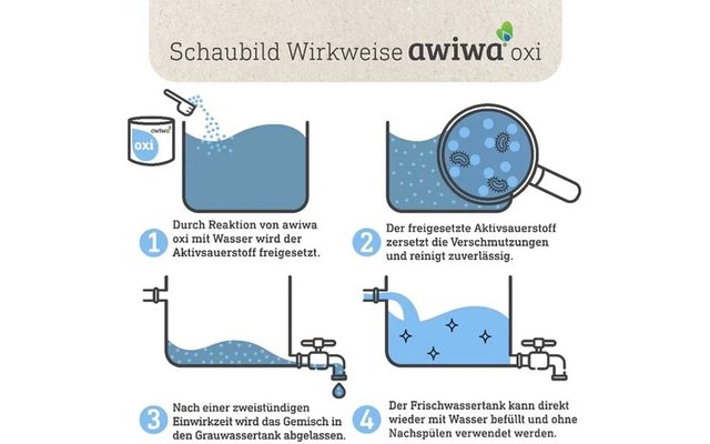 Schematische Illustration in vier Feldern: oben links Dose mit Beschriftung 'oxi' schüttet Pulver in ein Glas Wasser; oben rechts Lupe zeigt vergrößerte kleine runde Partikel im Wasser; unten links Rohrleitungen mit Wasserstand und einem Hahn; unten 