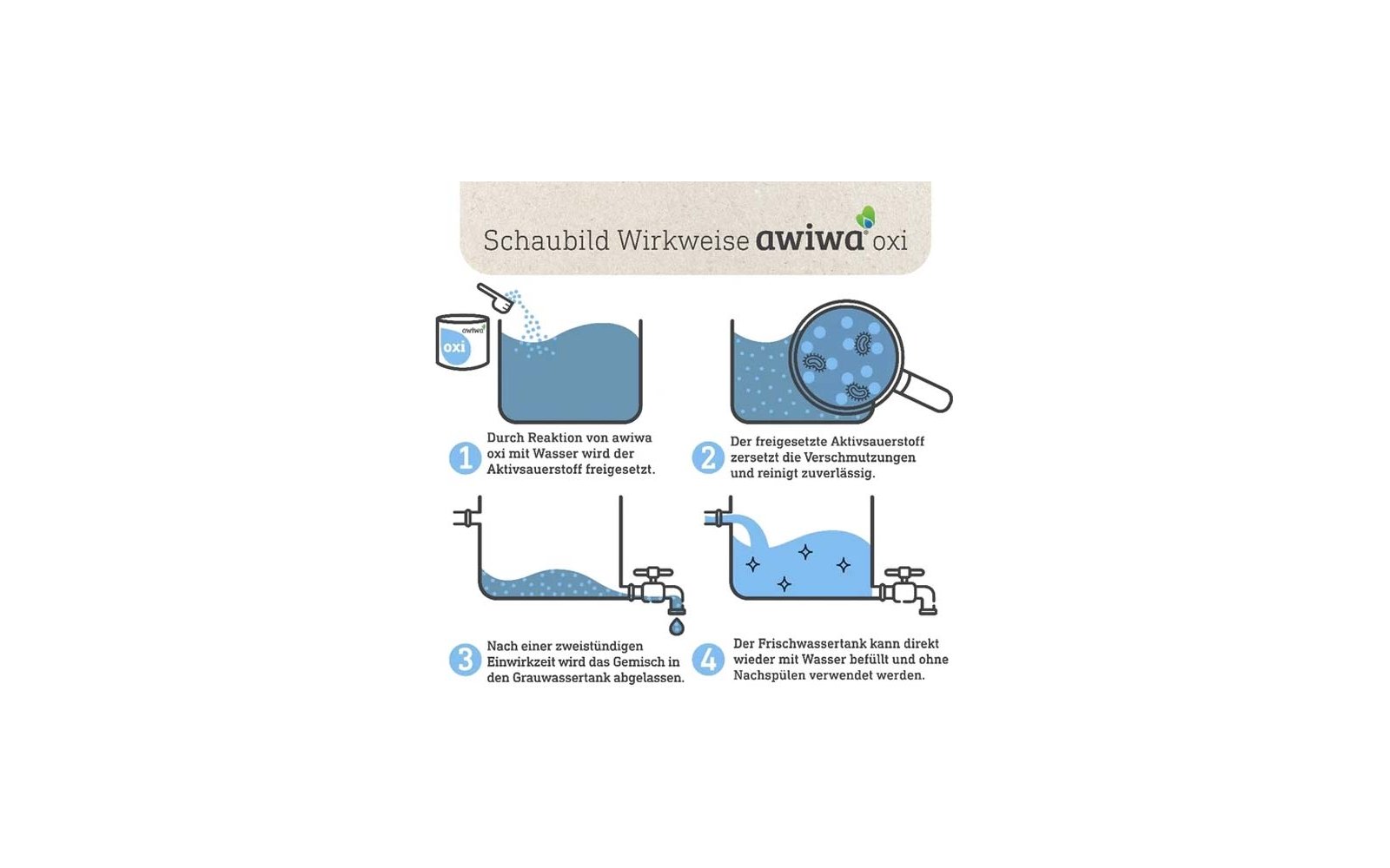 Schematische Illustration in vier Feldern: oben links Dose mit Beschriftung 'oxi' schüttet Pulver in ein Glas Wasser; oben rechts Lupe zeigt vergrößerte kleine runde Partikel im Wasser; unten links Rohrleitungen mit Wasserstand und einem Hahn; unten 