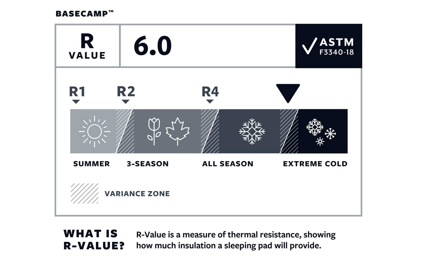 Infografik mit 'BASECAMP' oben links, großem 'R VALUE' und '6.0'; oben rechts Box mit Häkchen und 'ASTM F3340-18'. Waagerechte Reihe von fünf Feldern von links: 'SUMMER' mit Sonnensymbol, '3-SEASON' mit Blumensymbol, 'ALL SEASON' mit Ahornblatt, ein 