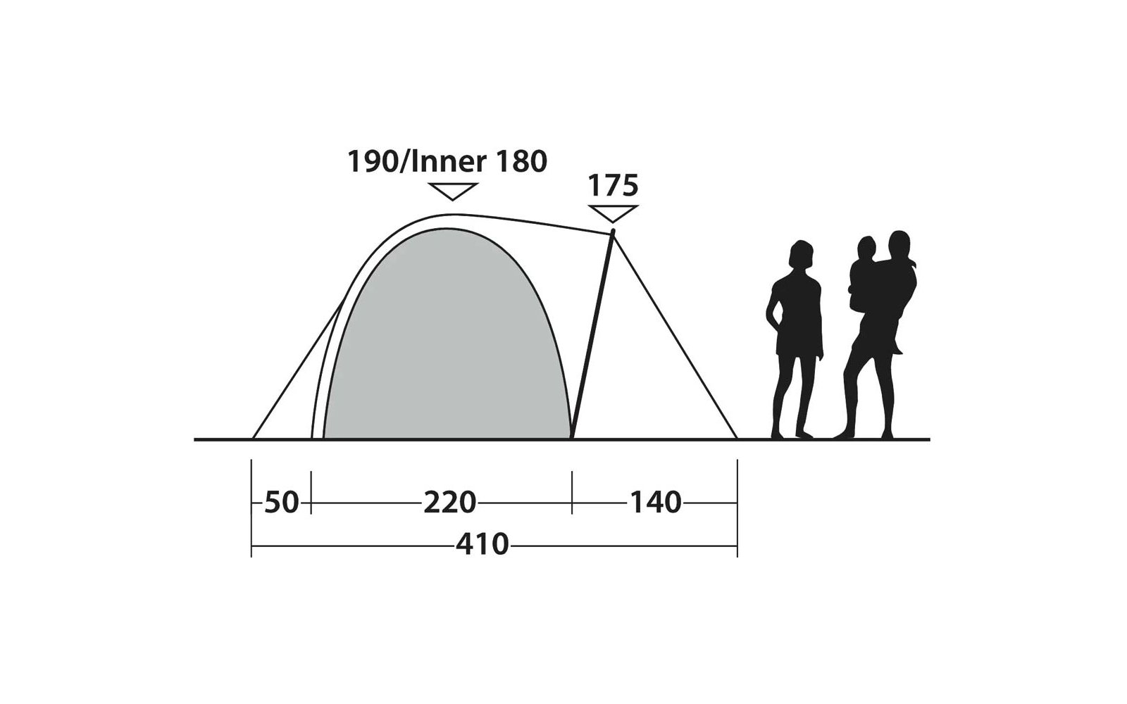 Profilzeichnung eines Zelts mit grauem Innenzelt, Spannleinen und Beschriftungen '190/Inner 180' und '175'; darunter horizontale Maße 50, 220, 140 und Gesamtlänge 410; rechts zwei schwarze Personen-Silhouetten, eine Person trägt ein Kind