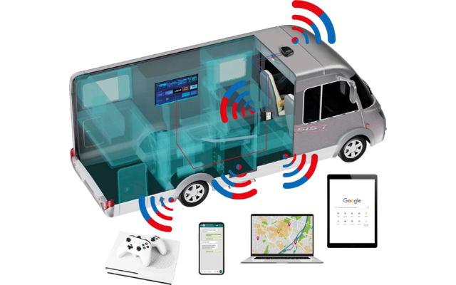 Querschnitt eines Kleinbusses mit Sitzen, Innenmonitor, Kabeln und roten/blauen Signalwellen; daneben Gamepad, Smartphone, Laptop mit Kartendarstellung und Tablet mit Google-Seite