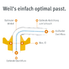 Gelbes Winkelstück-Diagramm auf weißem Hintergrund, blaue gepunktete Linie, orange Pfeile und deutsche Beschriftungen ('Optimaler Winkel', 'Optimale Abdichtung zum Schlauch', 'Kraftvoller Durchfluss', 'Max. ID', 'Optimaler Durchfluss'); oben die Über