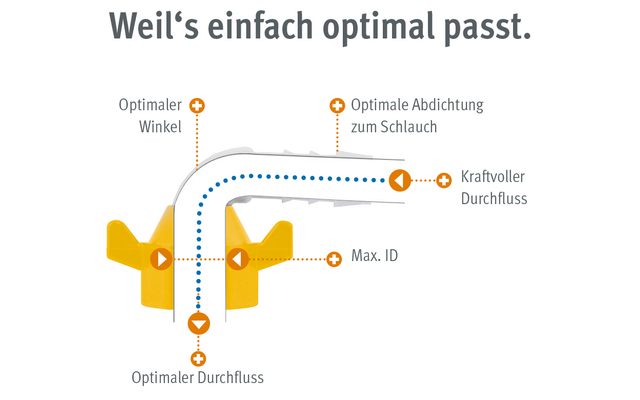 Gelbes Winkelstück-Diagramm auf weißem Hintergrund, blaue gepunktete Linie, orange Pfeile und deutsche Beschriftungen ('Optimaler Winkel', 'Optimale Abdichtung zum Schlauch', 'Kraftvoller Durchfluss', 'Max. ID', 'Optimaler Durchfluss'); oben die Über