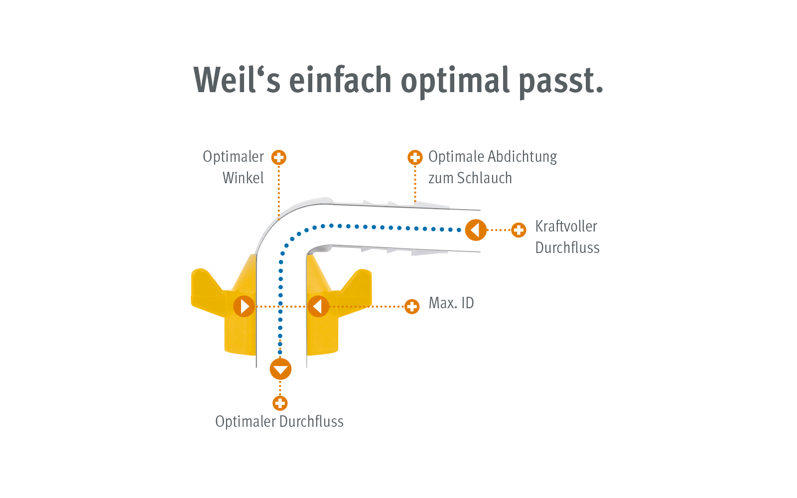 Gelbes Winkelstück-Diagramm auf weißem Hintergrund, blaue gepunktete Linie, orange Pfeile und deutsche Beschriftungen ('Optimaler Winkel', 'Optimale Abdichtung zum Schlauch', 'Kraftvoller Durchfluss', 'Max. ID', 'Optimaler Durchfluss'); oben die Über