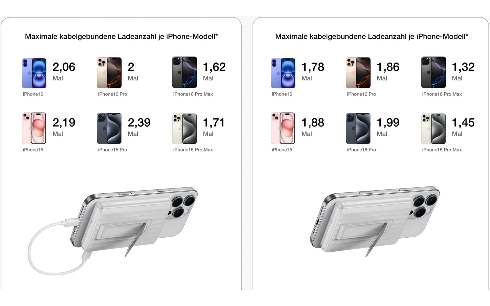 Deux graphiques identiques avec des informations sur le transfert de données USB-C, la charge de 100 watts et la transmission vidéo. Montre deux chargeurs argentés avec câbles en bas à gauche sur un fond blanc