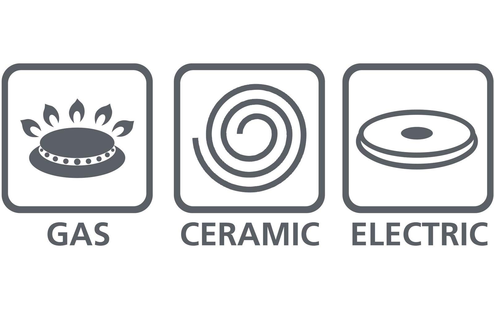 Drie vierkante grijze pictogrammen naast elkaar met de woorden 'GAS', 'CERAMIC', 'ELECTRIC' eronder. Links een ronde brander met kleine vlammenpictogrammen, midden een spiraalvormige lijn, rechts een gladde ronde plaat met een centrale markering