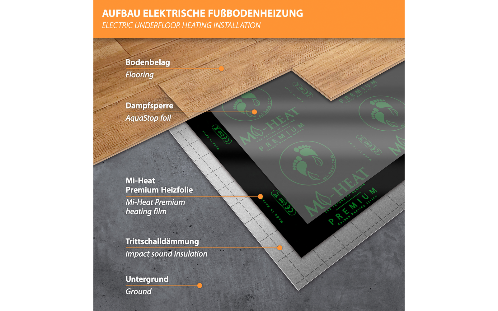Bodenquerschnitt mit Holzbelag oben, darunter AquaStop-Folie, schwarze Mi-Heat Premium Heizfolie mit grünem Logo, graue Trittschalldämmung mit Rastermuster und Betonuntergrund; oben ein oranger Balken mit deutschem und englischem Titeltext
