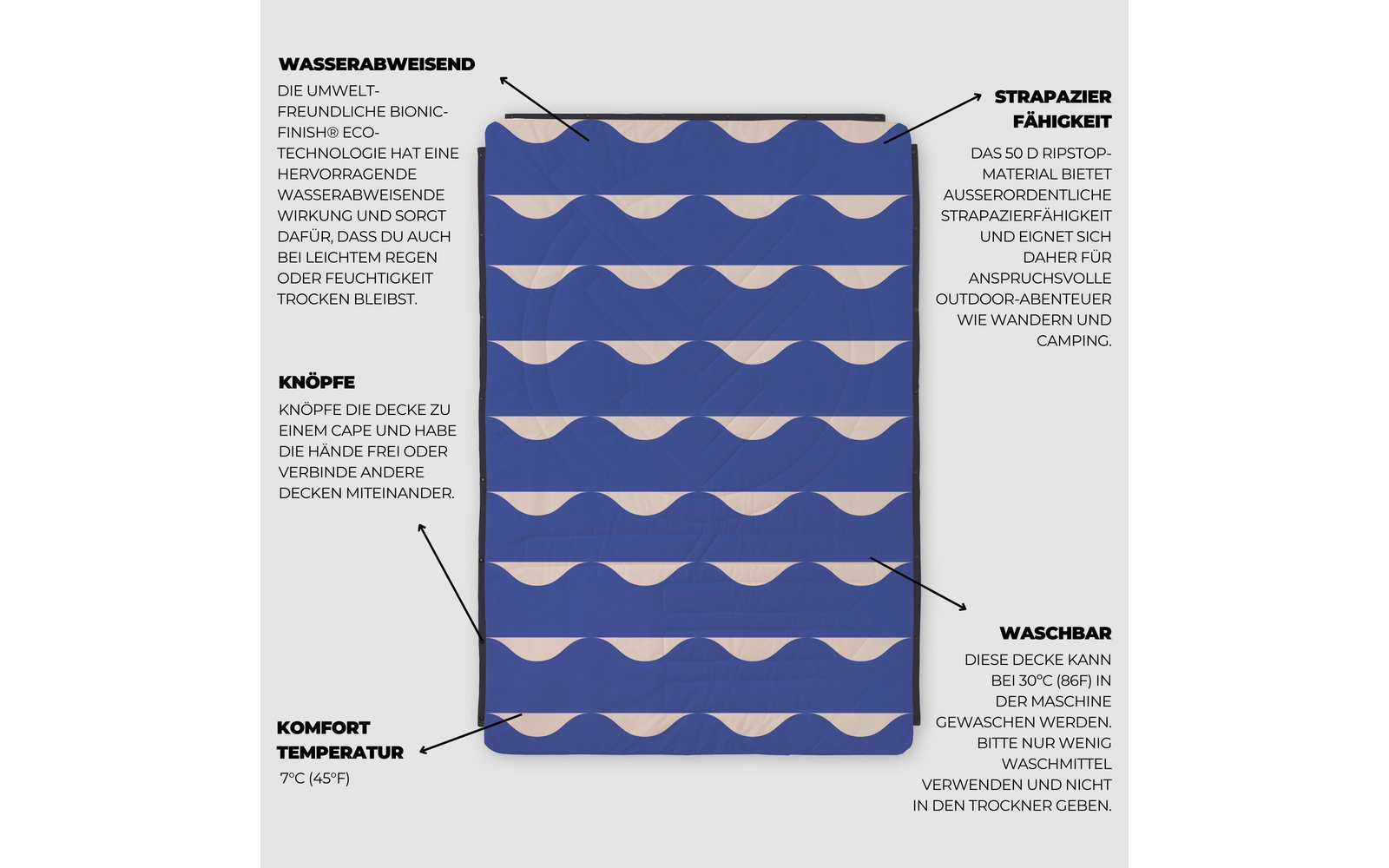 Blaues Rechteck mit horizontalem Wellenmuster in Blau und Weiß, schwarze Schlaufe oben mittig, mehrere Druckknöpfe entlang der linken Kante, schwarze Pfeile mit deutschen Textblöcken ('WASSERABWEISEND', 'KNÖPFE', 'KOMFORT TEMPERATUR', 'STRAPAZIERFÄHI