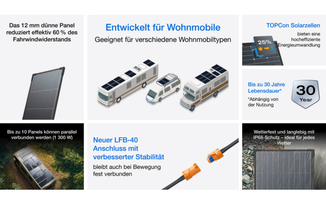 Grafik mit Informationen zu Solarzellen für Wohnmobile, zeigt Solarpanel, verschiedene Wohnmobiltypen, Anschlussstecker und Leistungsdaten