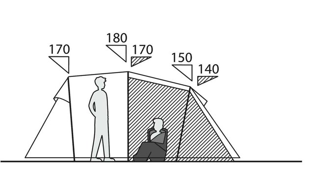 Schematische schwarz-weiße Zeichnung eines mehrteiligen Zeltes auf einer Bodenlinie; linke Sektion mit stehender Person, mittlere Trennwand, rechte schraffierte Sektion mit sitzender Person; Pfeile und Zahlen 170, 180, 170, 150, 140 über dem Dach