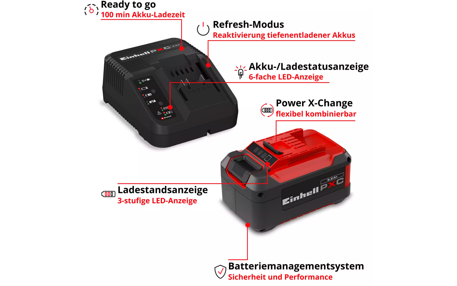 Zwarte acculader met LED-indicatoren bovenaan links en een rood-zwart rechthoekig accupack met merknaam "Einhell PXC" rechts; rode markeerlijnen en kleine pictogrammen wijzen naar onderdelen; witte achtergrond