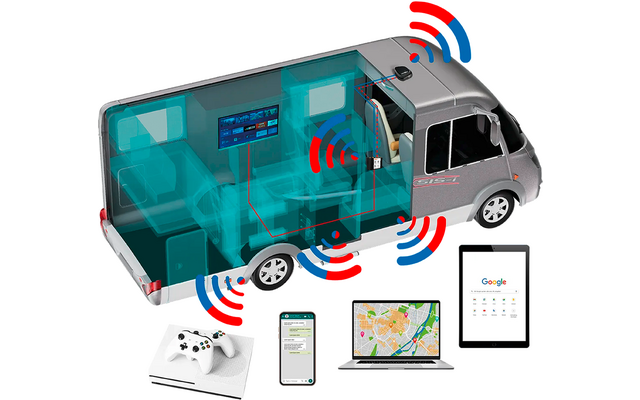 Graues Wohnmobil mit durchsichtiger Seitenwand, Sitzgruppe, Tisch, Wandbildschirm und Fahrerkabine. Rote und blaue geschwungene Wellen um Fahrzeug; daneben Laptop mit Kartenanzeige, Tablet mit Google-Startseite, Smartphone, weiße Spielkonsole und wei