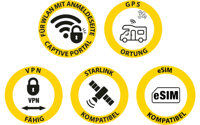 Fünf gelbe Kreis-Symbole mit schwarzen Piktogrammen und deutschem Text: 'Für WLAN mit Anmeldeseite Captive Portal', 'GPS Ortung', 'VPN fähig', 'Starlink kompatibel', 'eSIM kompatibel'
