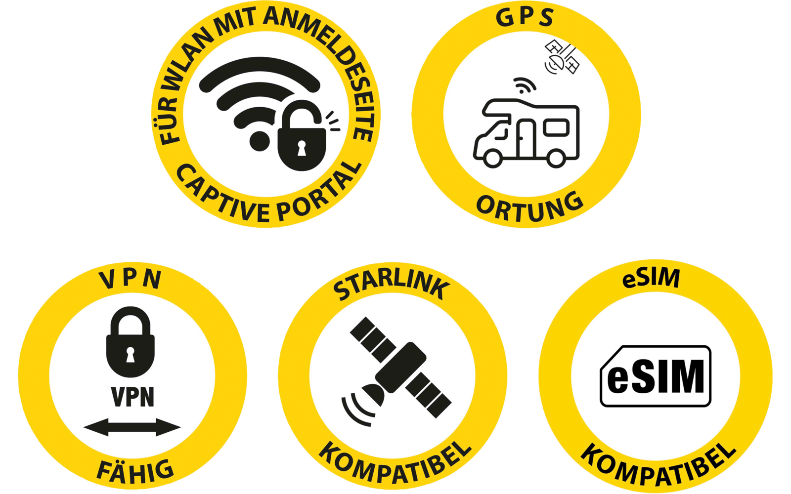 Fünf gelbe Kreis-Symbole mit schwarzen Piktogrammen und deutschem Text: 'Für WLAN mit Anmeldeseite Captive Portal', 'GPS Ortung', 'VPN fähig', 'Starlink kompatibel', 'eSIM kompatibel'