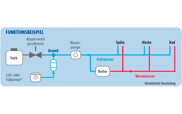 Graphic titled 'FUNKTIONSBEISPIEL': left a container labeled 'Tank', text 'Absperrventil geschlossen', pipes and arrows, 'DrainX', a water pump, symbol 'Luft- oder Fußpumpe', a 'Kaltwasser' line, 'Boiler' and red 'Warmwasser' pipes to 'Spüle', 'Küche' and 'Bad'
