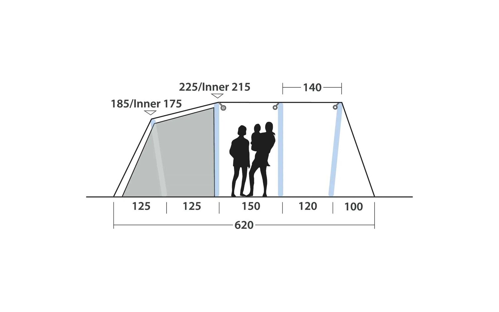 Schematische Seitenansicht eines aufgestellten Zelts mit eingezeichneten Maßen, hellblauen Wandflächen und drei schwarzen Personen-Silhouetten in der Mitte (zwei Erwachsene, eine Person trägt ein Kind). Obere Maße: 225/Inner 215, 185/Inner 175, 140. 