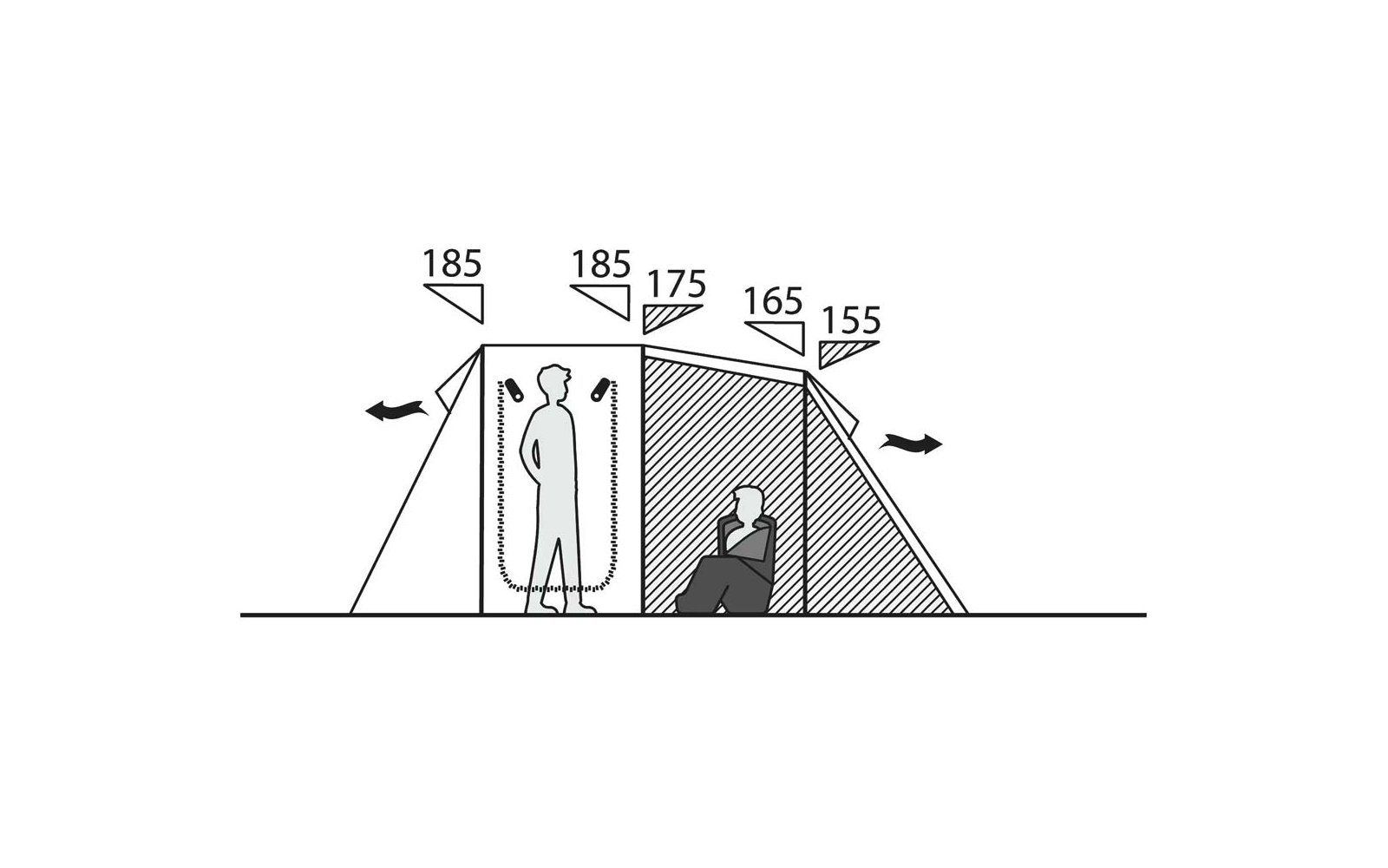 Dibujo esquemático en sección de una tienda con dos compartimentos separados por paredes de tela; a la izquierda la silueta de una persona de pie en un espacio rectangular, a la derecha la silueta de una persona sentada en un área sombreada; arriba líneas inclinadas con marcas triangulares y los números 185, 185, 175, 165, 155; flechas en el exterior a ambos lados