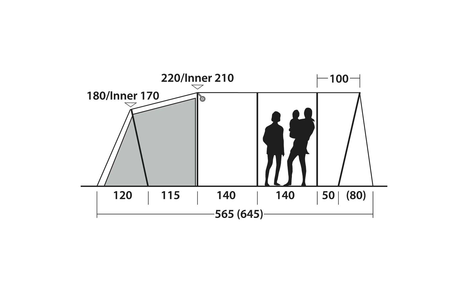 Zijaanzicht met meerdere gesegmenteerde lijnen, links segment gearceerd, drie zwarte menssilhouetten rechts, maatlabels: 120, 115, 140, 140, 50, (80); totaal 565 (645); hoogtes 220/Inner 210, 180/Inner 170, 100