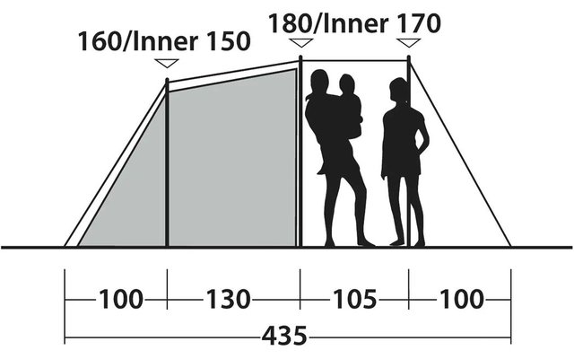 Seitenansicht eines Zeltes mit eingezeichneten Maßen '180/Inner 170' und '160/Inner 150', drei Personen-Silhouetten rechts, Bodenabschnitte 100, 130, 105, 100 und Gesamtlänge 435