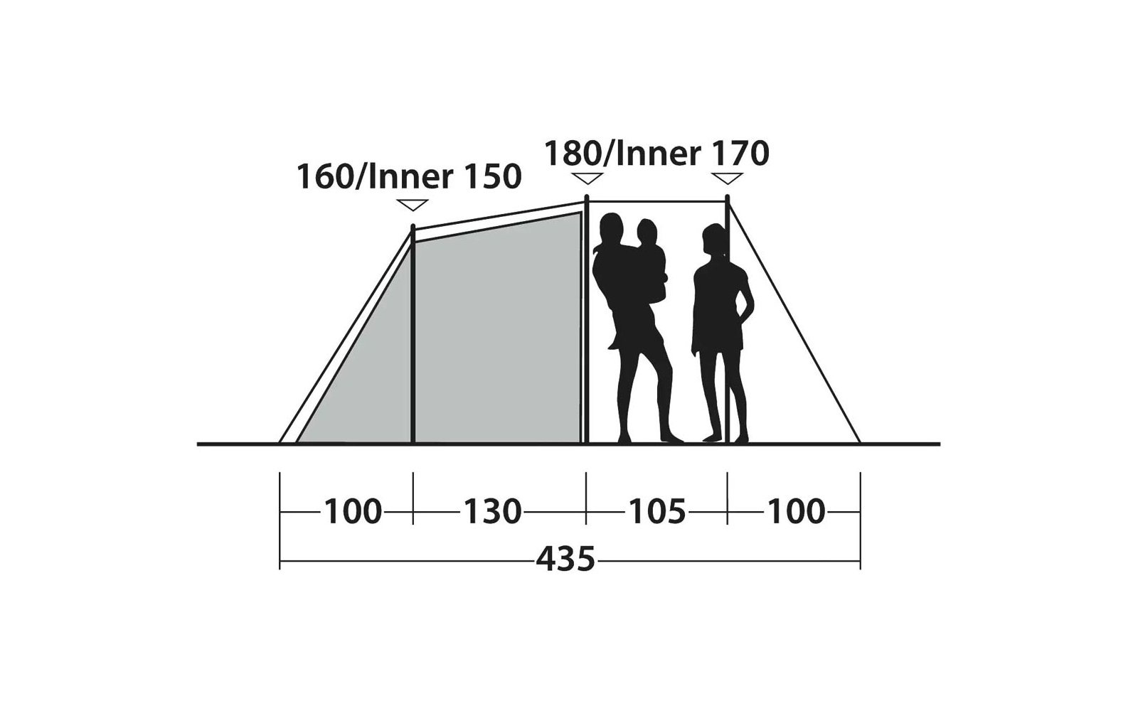 Seitenansicht eines Zeltes mit eingezeichneten Maßen '180/Inner 170' und '160/Inner 150', drei Personen-Silhouetten rechts, Bodenabschnitte 100, 130, 105, 100 und Gesamtlänge 435