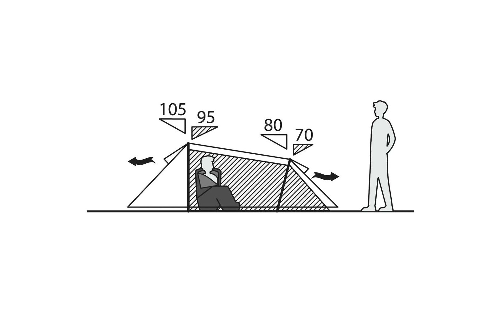 Coupe transversale d'une tente avec deux pans de toit inclinés, une personne assise à l'intérieur, une personne debout à droite à l'extérieur, zone de sol hachurée, flèches aux deux extrémités de la tente, chiffres 105, 95, 80, 70 au‑dessus du toit