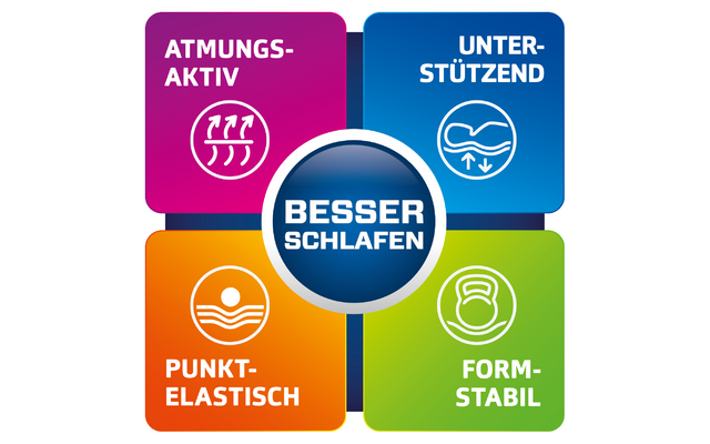 Graphic with four colorful squares surrounding a circle with the text Better Sleep. The squares are labeled Breathable, Supportive, Point Elastic, and Shape Stable