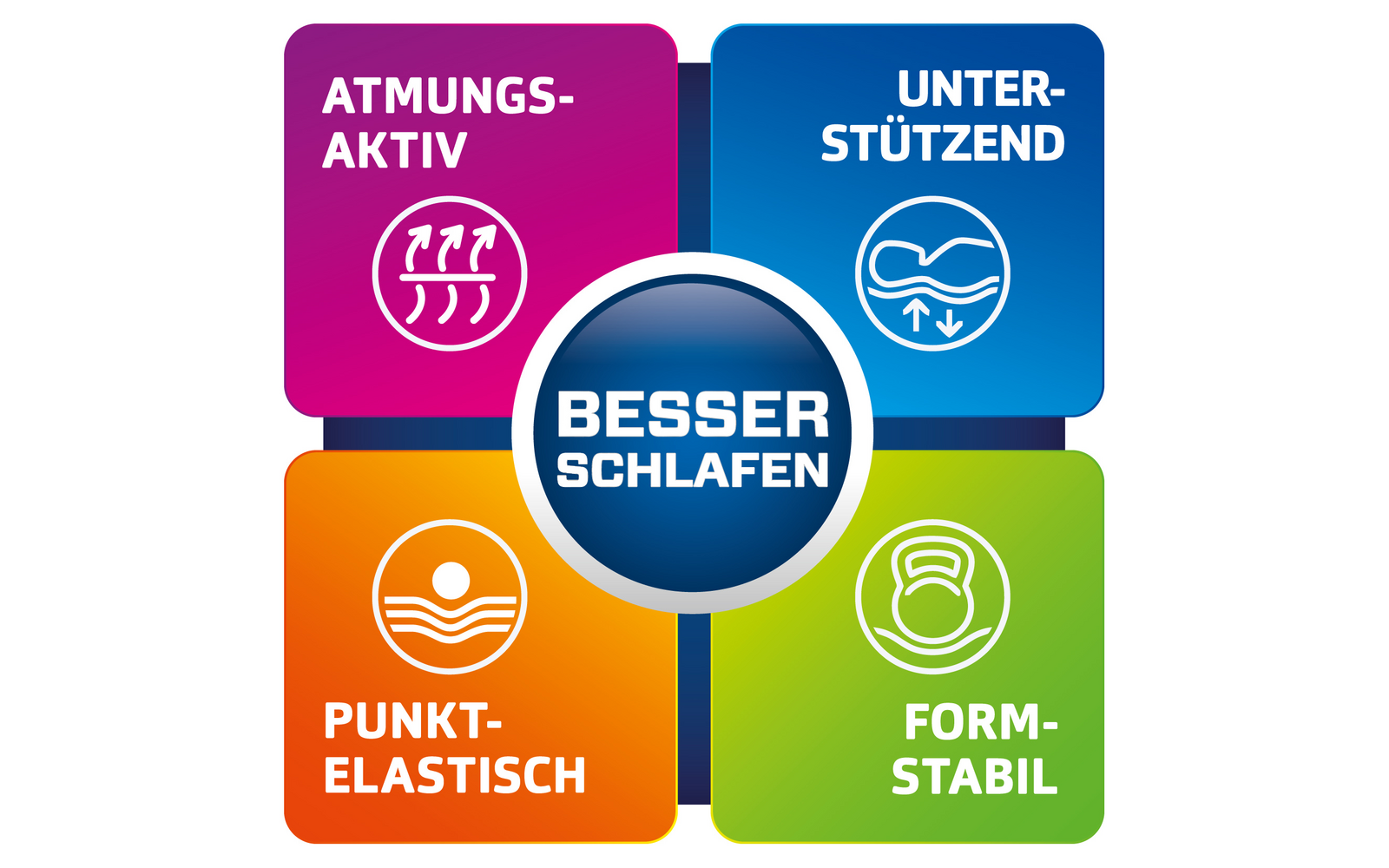 Graphic with four colorful squares surrounding a circle with the text Better Sleep. The squares are labeled Breathable, Supportive, Point Elastic, and Shape Stable