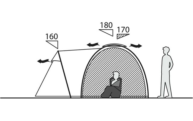 Gezeichnetes Zelt mit links dreieckigem Vorzelt und rechts halbrund schraffiertem Hauptzelt; eine sitzende Person im schraffierten Bereich, eine stehende Person rechts daneben; Pfeile und die Zahlen 160, 180, 170 über dem Zelt